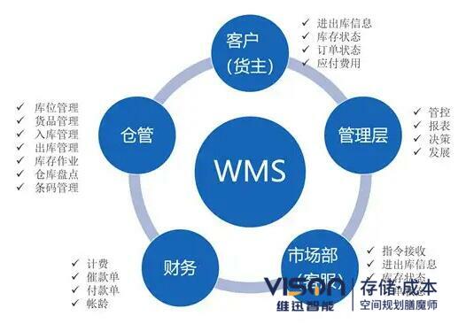 使用wms倉儲物流管理系統的好處！