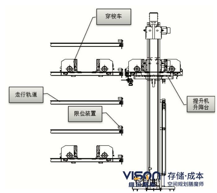 穿梭車提升機(jī)擺臂裝置工作原理介紹